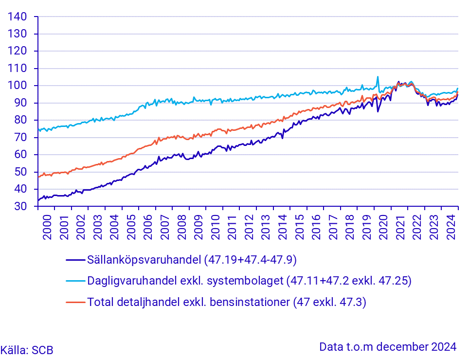 Detaljhandelns försäljningsvolym (Säsong), november 2024