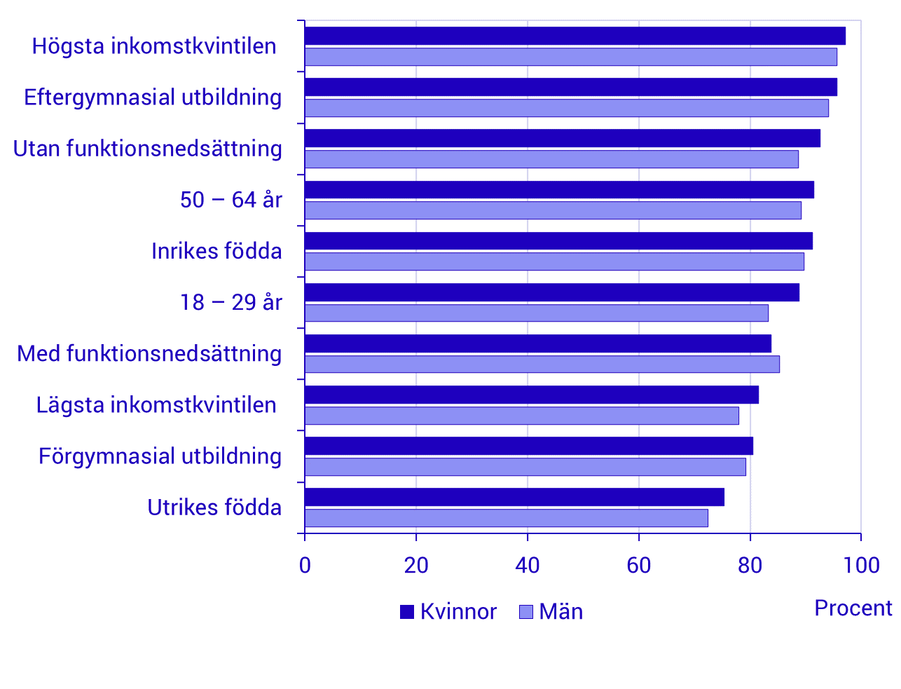 Diagram: Valdeltagande i riksdagsval 2018 i olika grupper efter kön