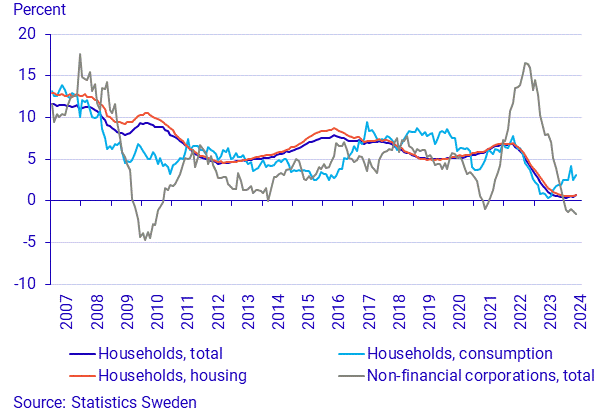 Lending to households and non-financial corporations, annual growth rate