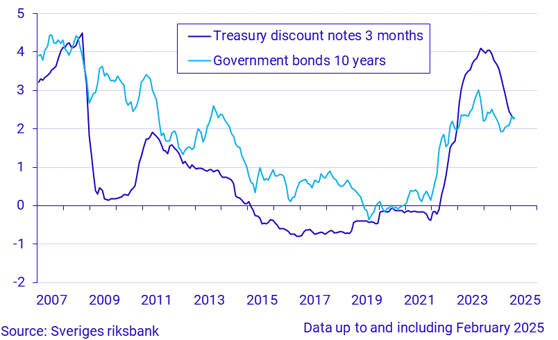 Short and long-term interest rates