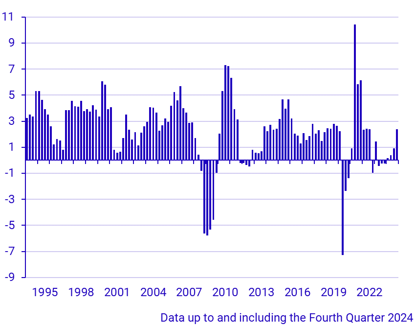 GDP (1994–), percent change same quarter, previous year