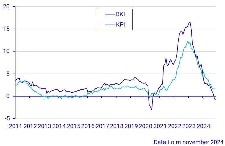 Byggkostnadsindex och konsumentprisindex