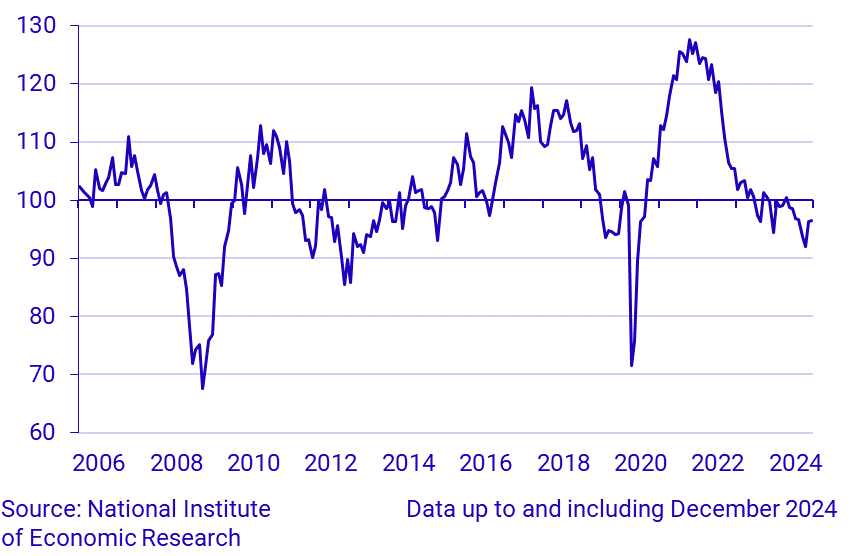 Economic Tendency Survey Manufacturing