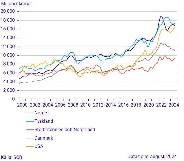 Export till stora handelspartner (1)