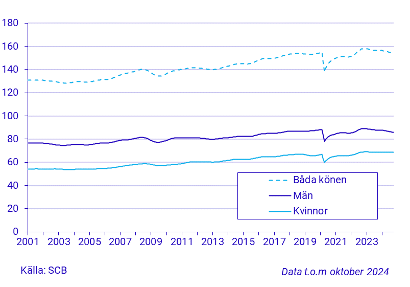 Tidsserie över arbetade timmar, 15-74 år