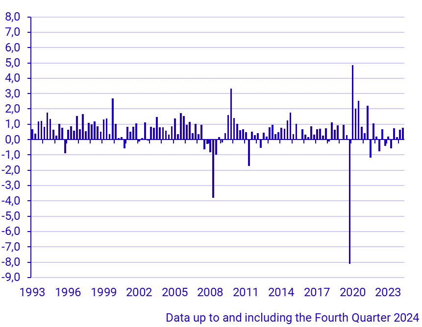 GDP (1993–), percent change from previous quarter