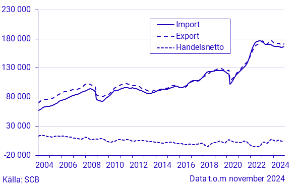 Export, import och handelsnetto