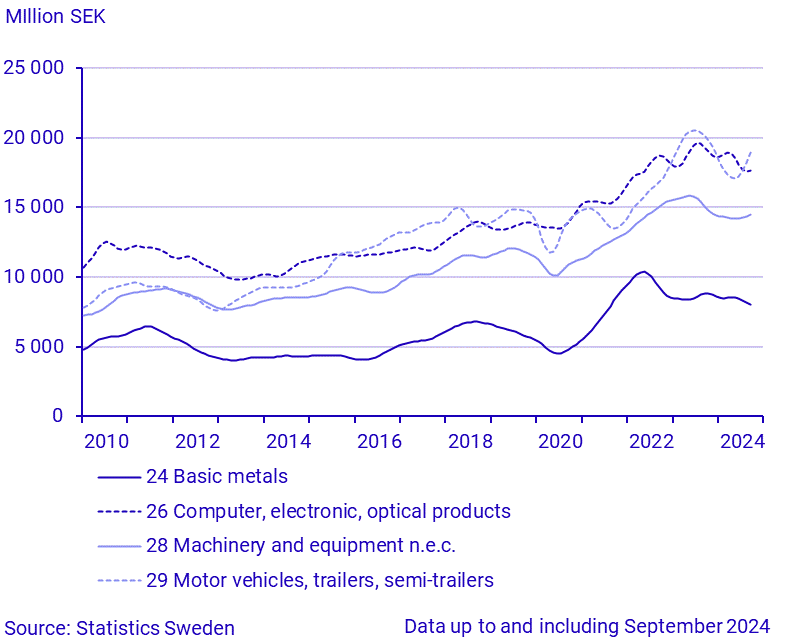 Imports by large SPIN commodity groups (1)