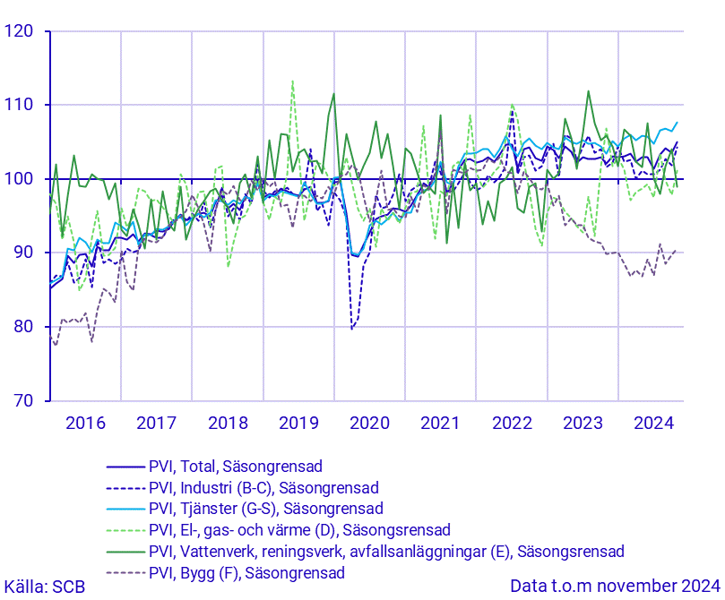 Produktionsvärdeindex