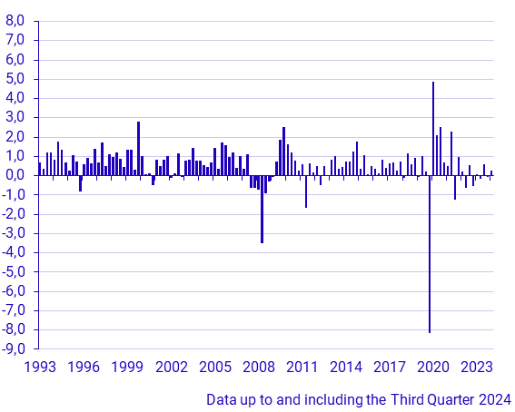 GDP (1993–), percent change from previous quarter