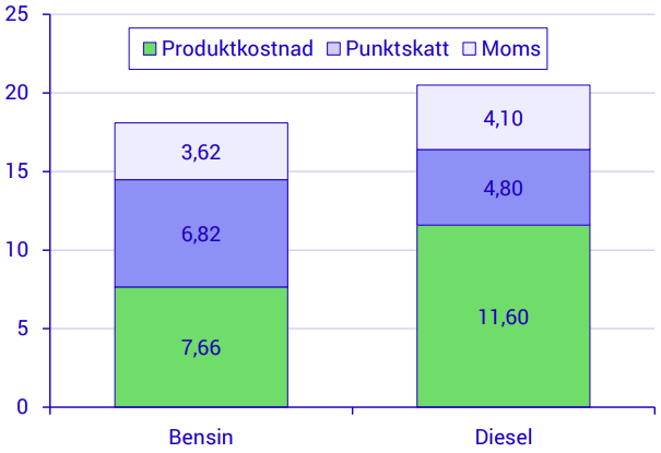 drivmedelspriserna-p-rekordniv-er