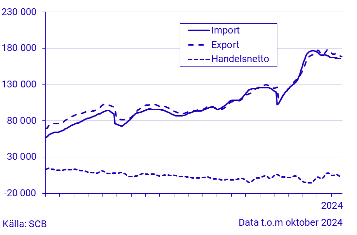 Export, import och handelsnetto