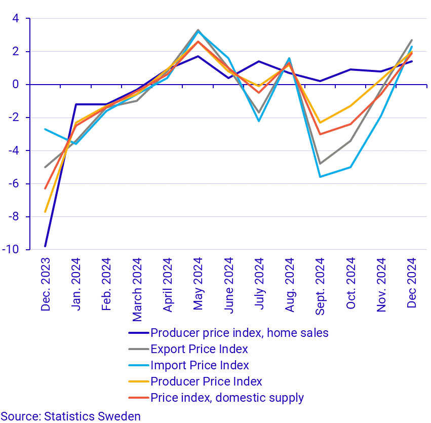 Producer and import price index, annual rate