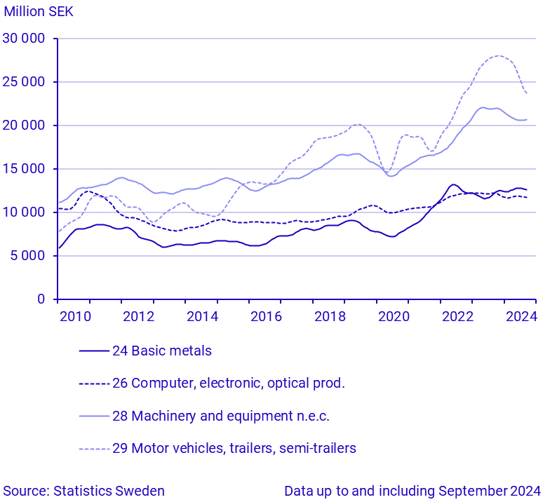 Exports by large SPIN commodity groups (1)