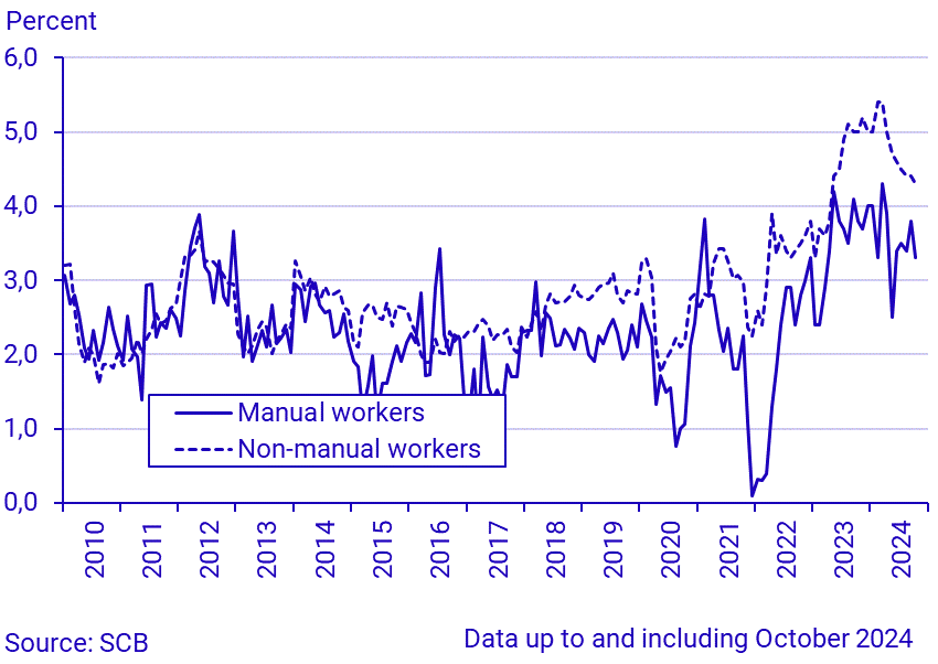 Change in average monthly wages and salaries