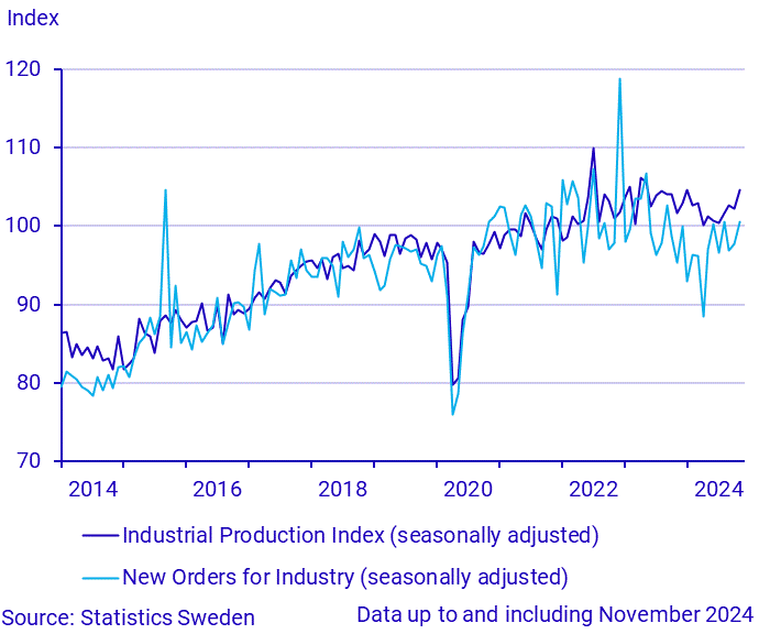 New orders and production in industry