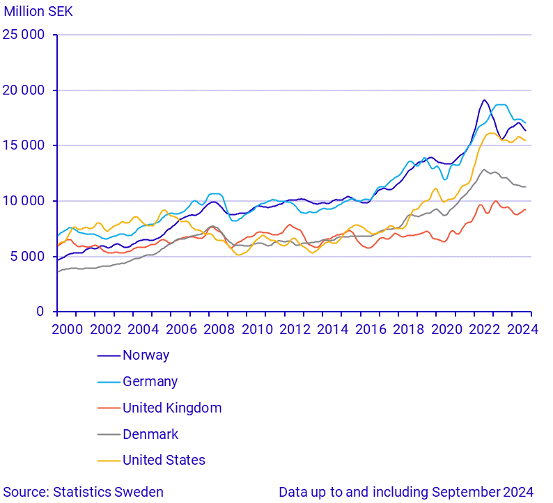 Exports to large trade partners (1)