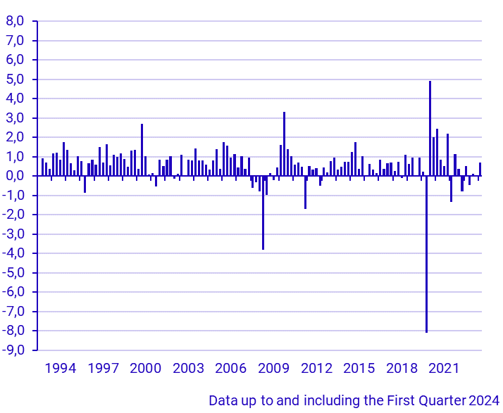 GDP (1993–), percent change from previous quarter