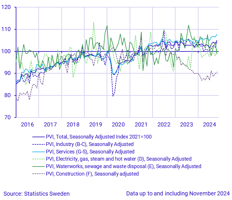 Production value index