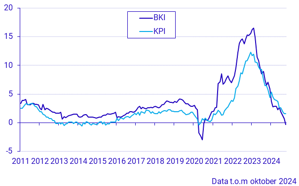 Byggkostnadsindex och konsumentprisindex