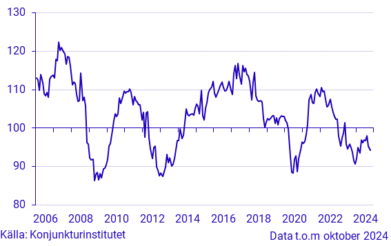 Konjunkturbarometer bygg och anläggning