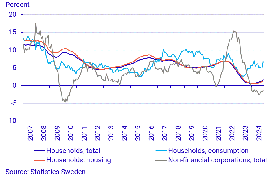 Lending to households and non-financial corporations, annual growth rate