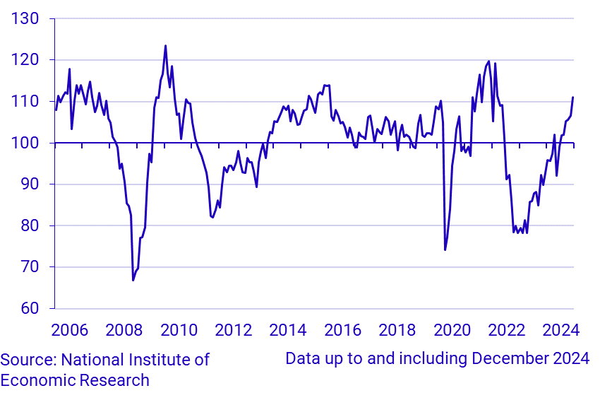 Economic Tendency Survey Retail trade