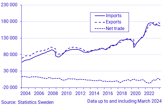 Exports, imports and net trade of goods