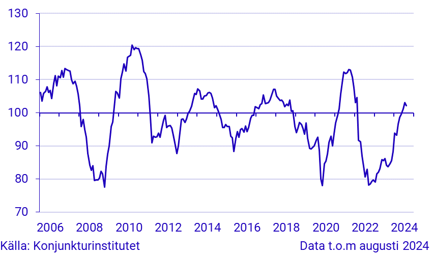 Konjunkturbarometer hushåll - makroindex