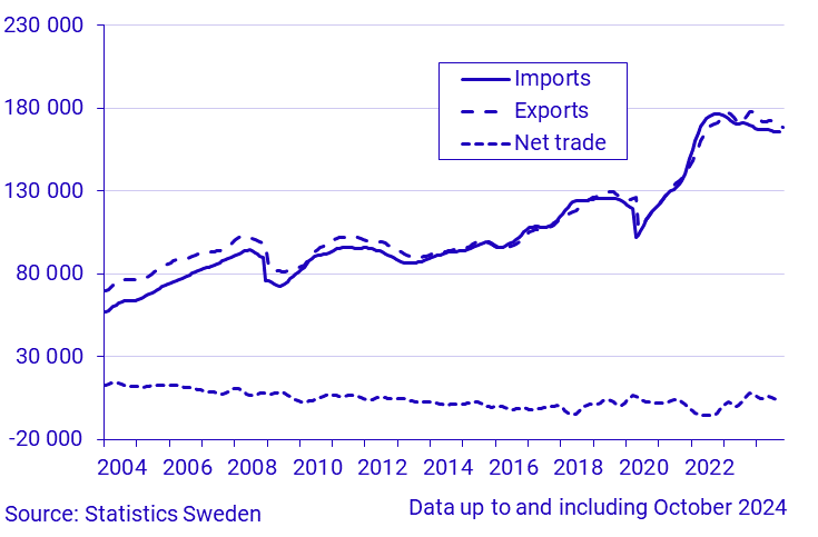 Exports, imports and net trade of goods