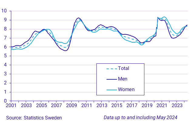 Time series on the unemployment rate, persons 15-74 years