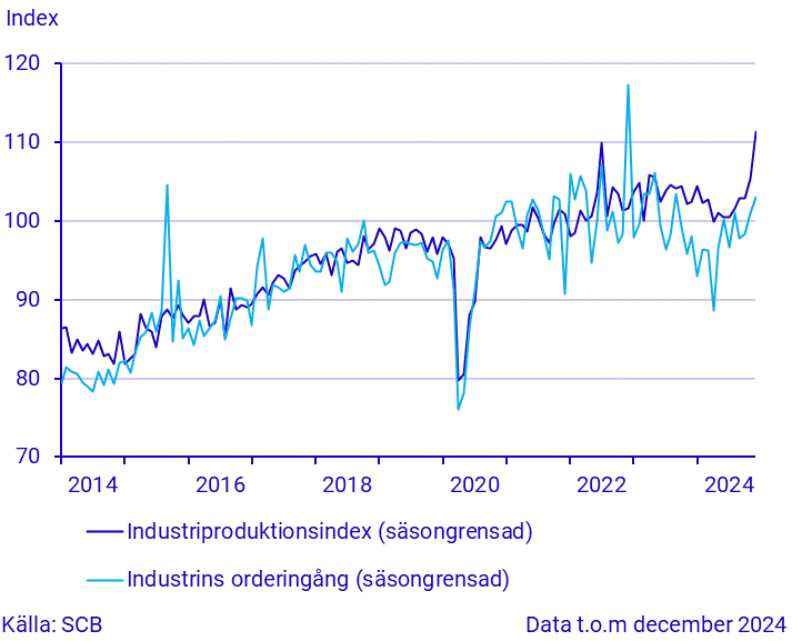 Industrins orderingång och produktion