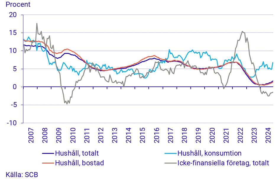 Utlåning till hushåll och icke-finansiella företag, årlig tillväxttakt