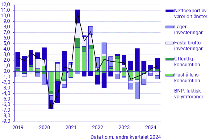 Bidrag i procentenheter till förändring i BNP (kvartal 2019–2024)