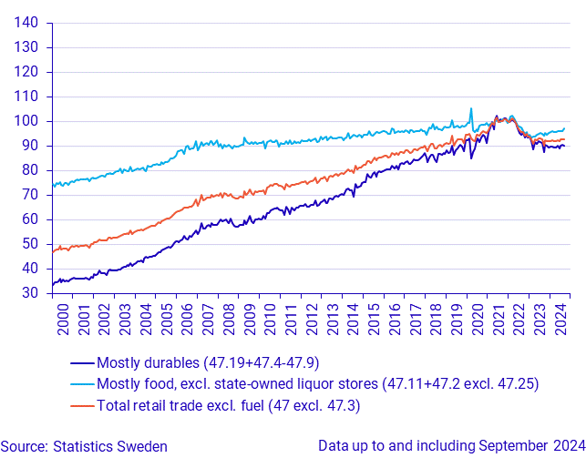 Retail Trade, sales volume (Seasonally adjusted), August 2024