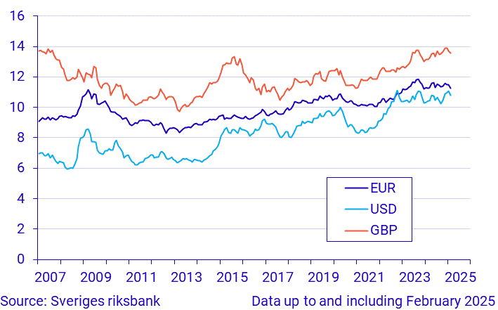 Exchange rates, monthly averages