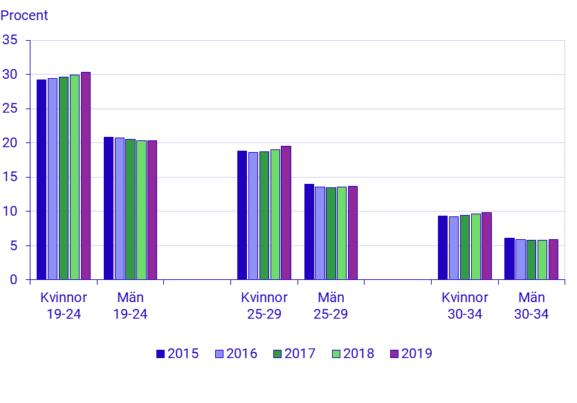 Diagram: Personer registrerade på universitet/högskolan efter kön och ålder
