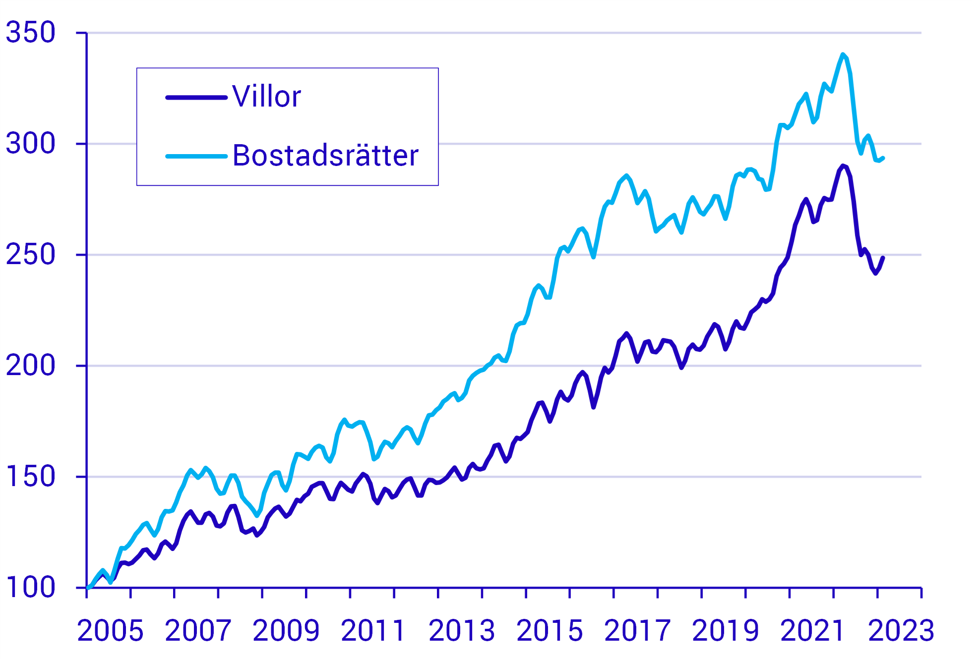 Stigande räntor kyler av bolånemarknaden